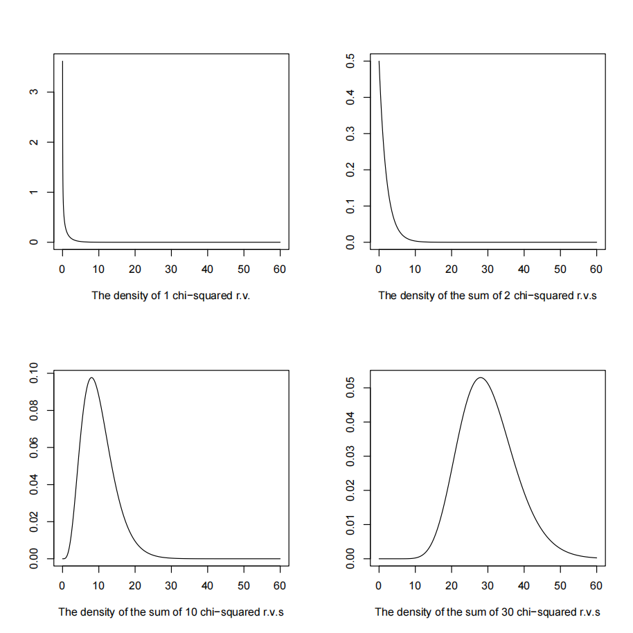 _images/Lect13_sum_of_chisquares.png