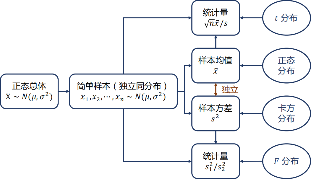 _images/Lect16_relation_of_distributions_from_normality.png